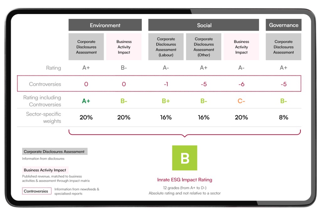 The ESG Impact Rating assesses products and services, management, and reporting, as well as information from third-party sources on a company’s adverse business activities, based on ESG criteria. (Image: Inrate)