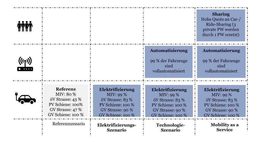 Übersicht über Referenz- und Analyseszenarien. Die Ergebnisse der Analyseszenarien zeigen die Veränderungen gegenüber dem Referenzszenario. (Grafik: INFRAS)