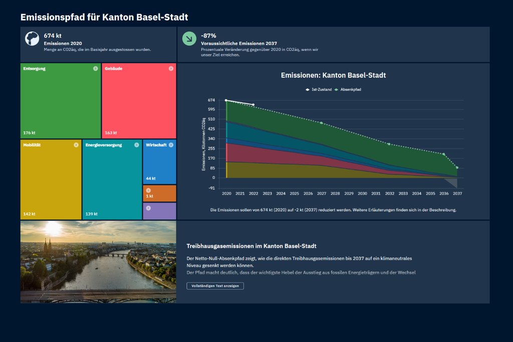 Die Daten des Klimaportals werden regelmässig aktualisiert und zeigen den aktuellen Stand im Vergleich zu den gesetzten Zielen. (Screenshot Klimaportal Basel-Stadt)