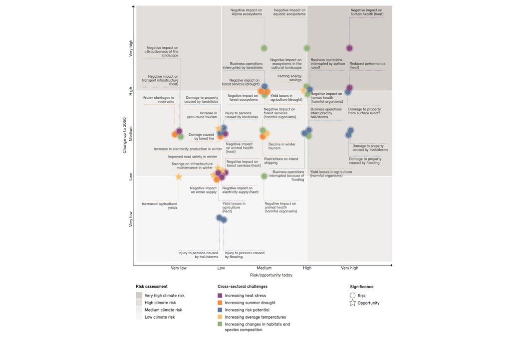 «Nine-box matrix» showing risk estimates for today (x-axis) and their change by 2060 (y-axis). Risks from climate change abroad, unexpected events and combined risks are not shown here. (Source: FOEN)