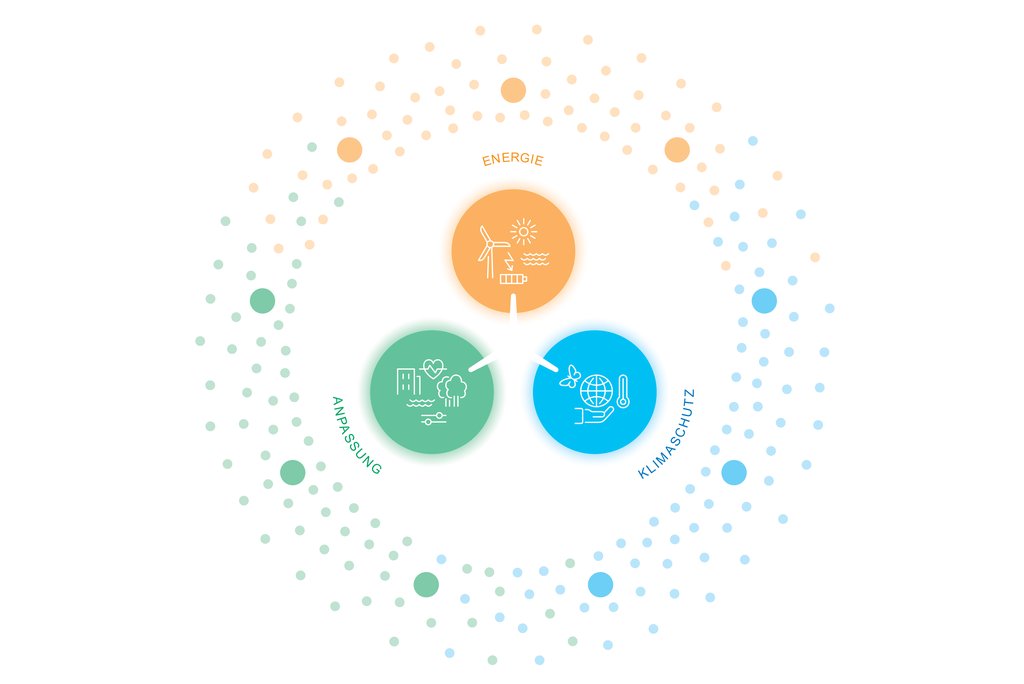 Die Energie- und Klimastrategie beinhaltet Grundsätze, Ziele und Massnahmen in den drei Bereichen Energie, Klimaschutz und Anpassung an den Klimawandel. (Grafik: Kanton Zug / Peyer & Zorzenone)