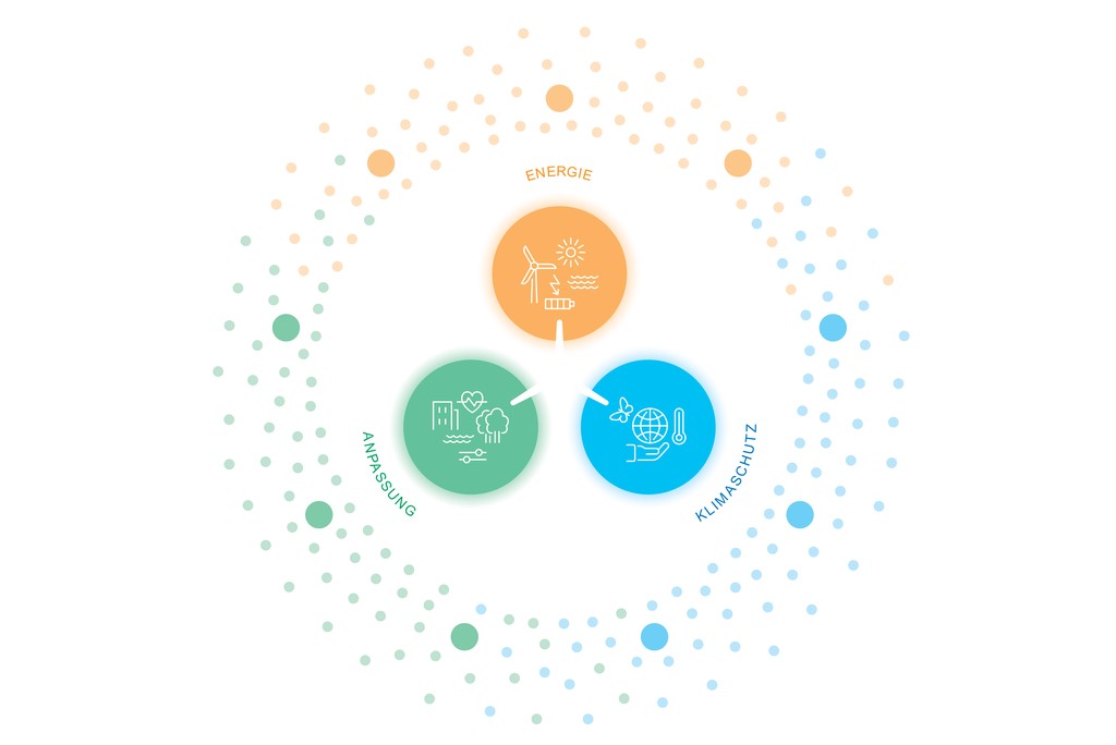 Die Energie- und Klimastrategie beinhaltet Grundsätze, Ziele und Massnahmen in den drei Bereichen Energie, Klimaschutz und Anpassung an den Klimawandel. (Grafik: Kanton Zug / Peyer & Zorzenone)