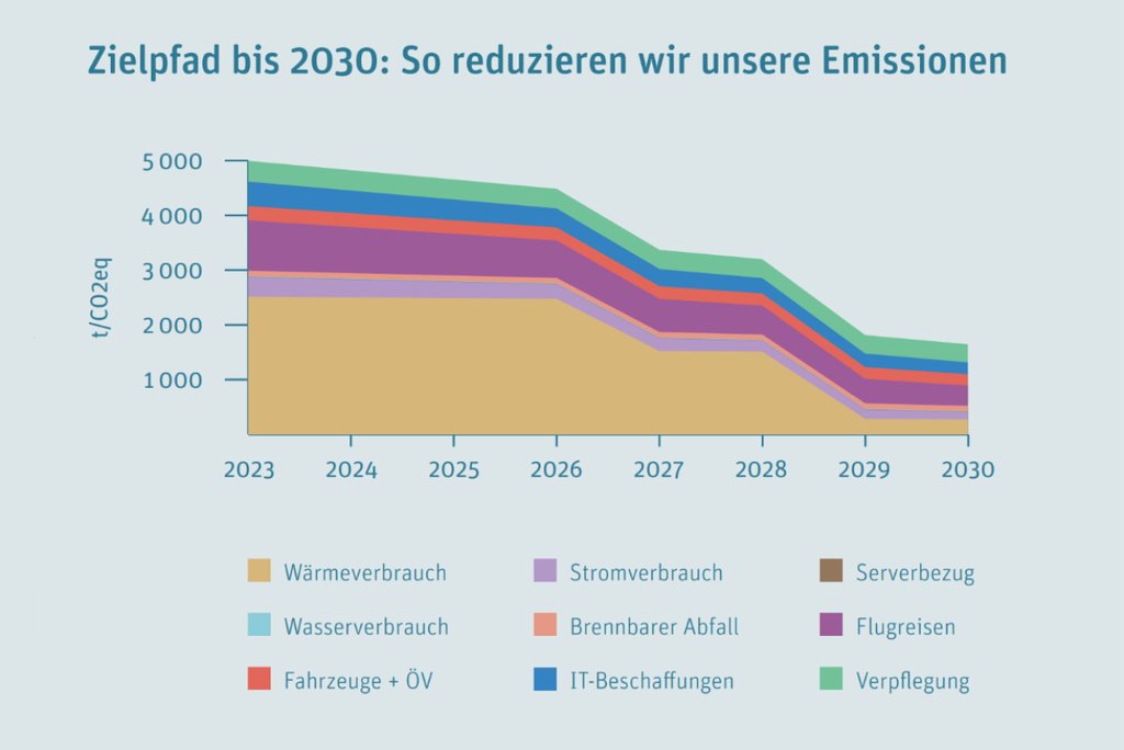 In der Klima-Roadmap festgehalten: Das Ziel der BFH ist es, bis 2030 über 60% der Emissionen zu reduzieren, auf unter 2’000 Tonnen. (Grafik: BFH)