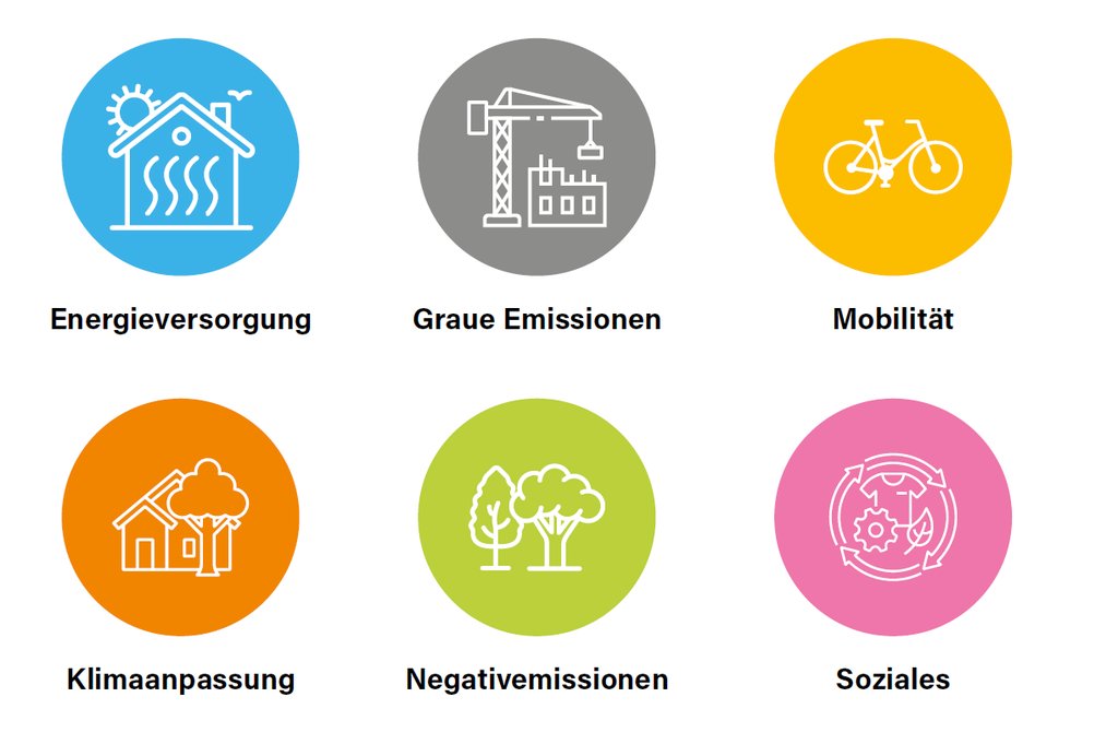 Das sind die sechs Handlungsfelder für das Lettenquartier. (Grafik: INFRAS)