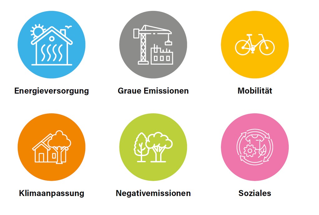 Das sind die sechs Handlungsfelder für das Lettenquartier. (Grafik: INFRAS)