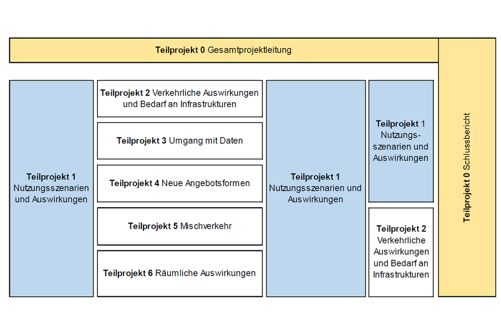 Teilprojekte des ASTRA-Forschungspakets «Auswirkungen des Automatisierten Fahrens» (Grafik TP 1)