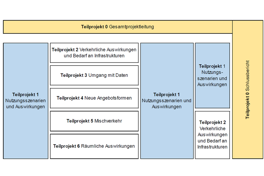 Teilprojekte des ASTRA-Forschungspakets «Auswirkungen des Automatisierten Fahrens» (Grafik TP 1)