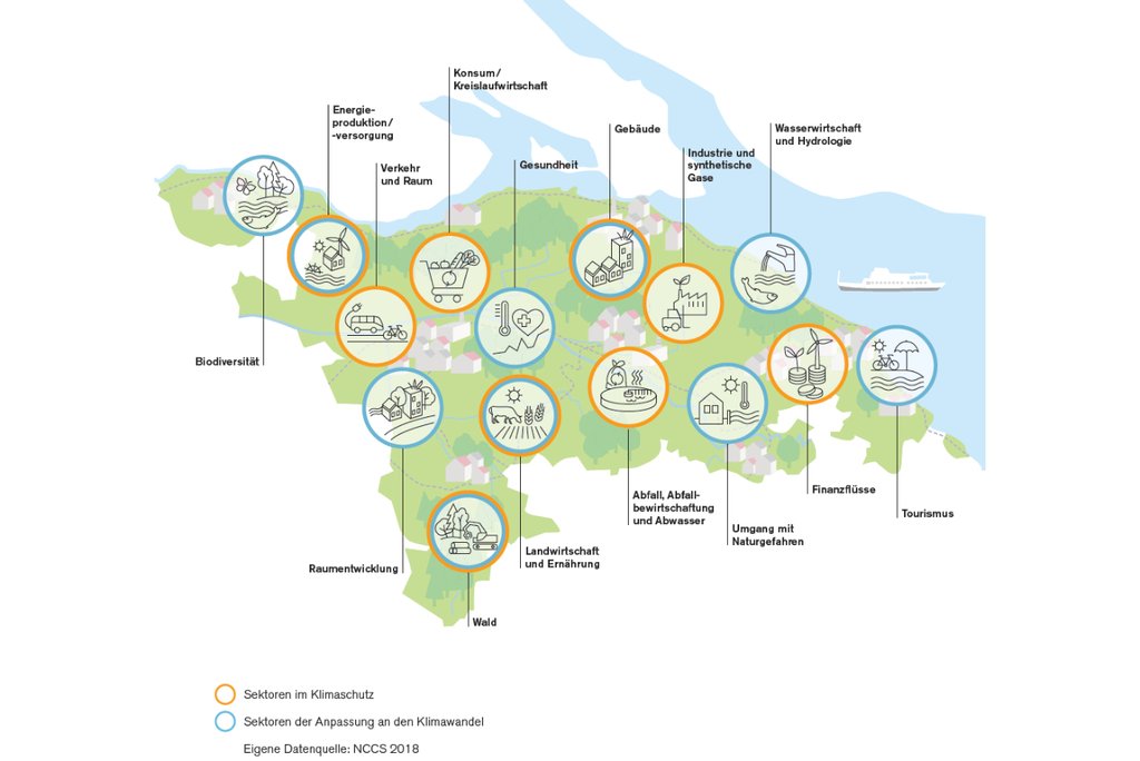 Für 15 Sektoren hält die kantonale Klimastrategie Ziele fest – teils zum Klimaschutz, teils zur Anpassung an den Klimawandel und zum Teil auch für beides. (Grafik: Kanton Thurgau)