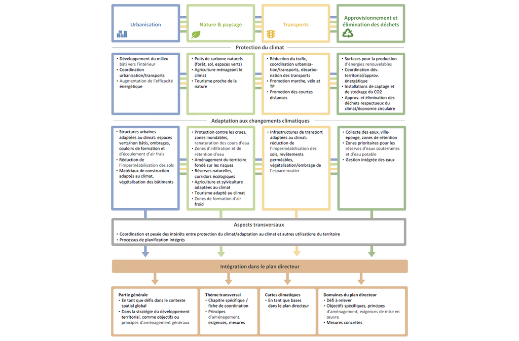 La protection du climat et l’adaptation au changement climatique dans les plans directeurs canto-naux : vue d’ensemble. (Graphique : INFRAS)