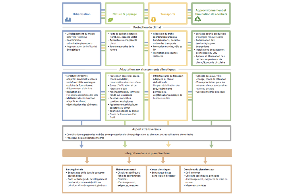 La protection du climat et l’adaptation au changement climatique dans les plans directeurs canto-naux : vue d’ensemble. (Graphique : INFRAS)