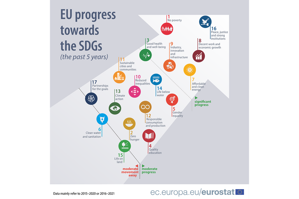 Die Trend-Entwicklung im Überblick: Der Monitoring-Bericht zeigt, welche Fortschritte die EU bei der nachhaltigen Entwicklung erzielt hat. (Grafik: Eurostat 2022)