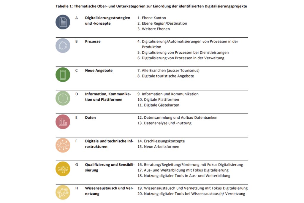 Die Kategorien im Überblick: Der Bericht hat die identifizierten Digitalisierungsprojekte nach insgesamt acht Haupt- und 20 Unterkategorien strukturiert. Je Oberkategorie gibt es einen Steckbrief mit vertieften Analysen und Projektbeispielen. (Tabelle: INFRAS)