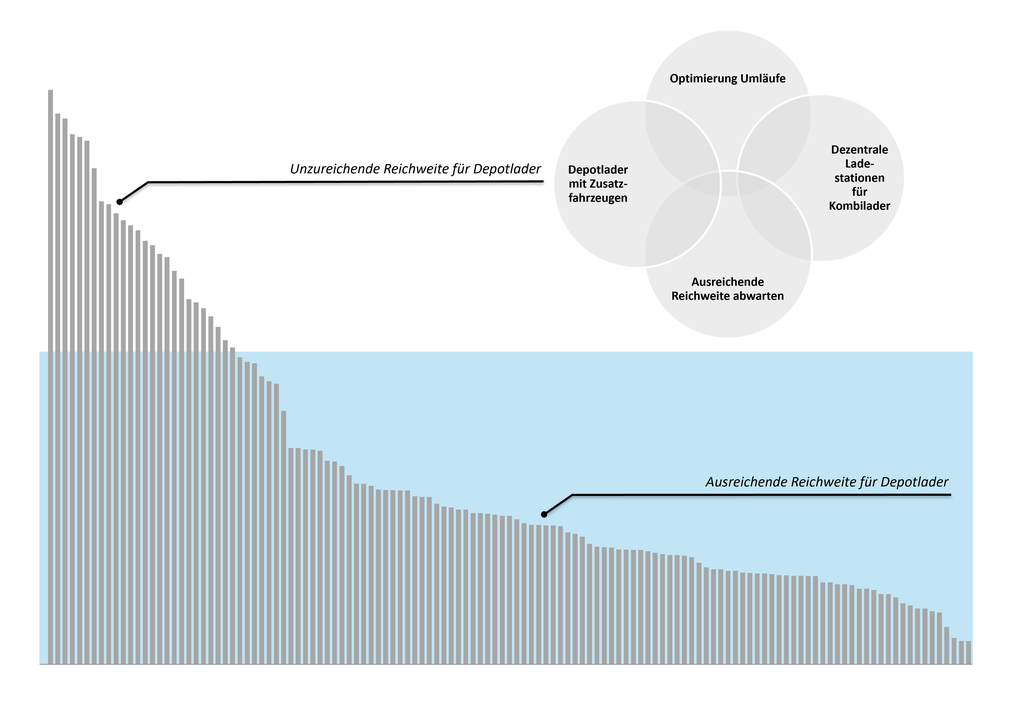 Möglichkeiten für die Elektrifizierung anspruchsvoller Linien mit Batteriebussen: Mögliche Tagesfahrleistungen pro Umlauf sowie die mittelfristig erwarteten Reichweiten von Depotlader am Bespiel eines mittelgrossen Transportunternehmens. (Grafik: INFRAS)