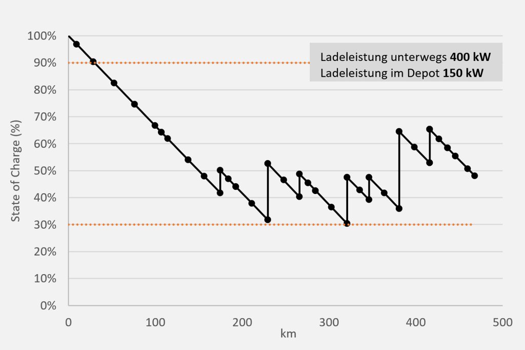 Dimensionierung der Ladeinfrastruktur von Batteriebussen im Depot und unterwegs anhand eines exemplarischen Regionalbusumlaufs. (Quelle: E-Bus-Tool INFRAS)