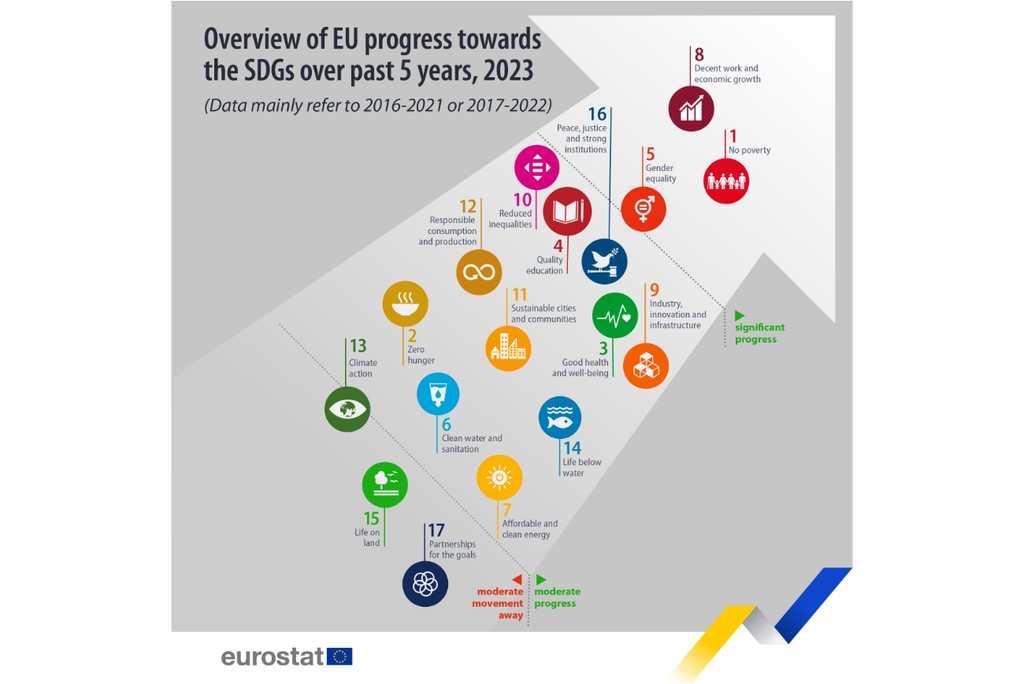 Der Trend im Überblick: Der Monitoring Report analysiert, welche Fortschritte die EU in den vergangenen fünf und 15 Jahren bei den UN-Nachhaltigkeitszielen gemacht hat. (Grafik: Eurostat 2023)