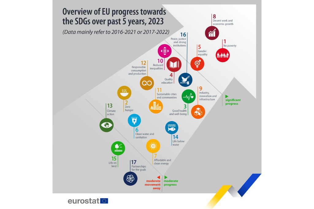 Der Trend im Überblick: Der Monitoring Report analysiert, welche Fortschritte die EU in den vergangenen fünf und 15 Jahren bei den UN-Nachhaltigkeitszielen gemacht hat. (Grafik: Eurostat 2023)