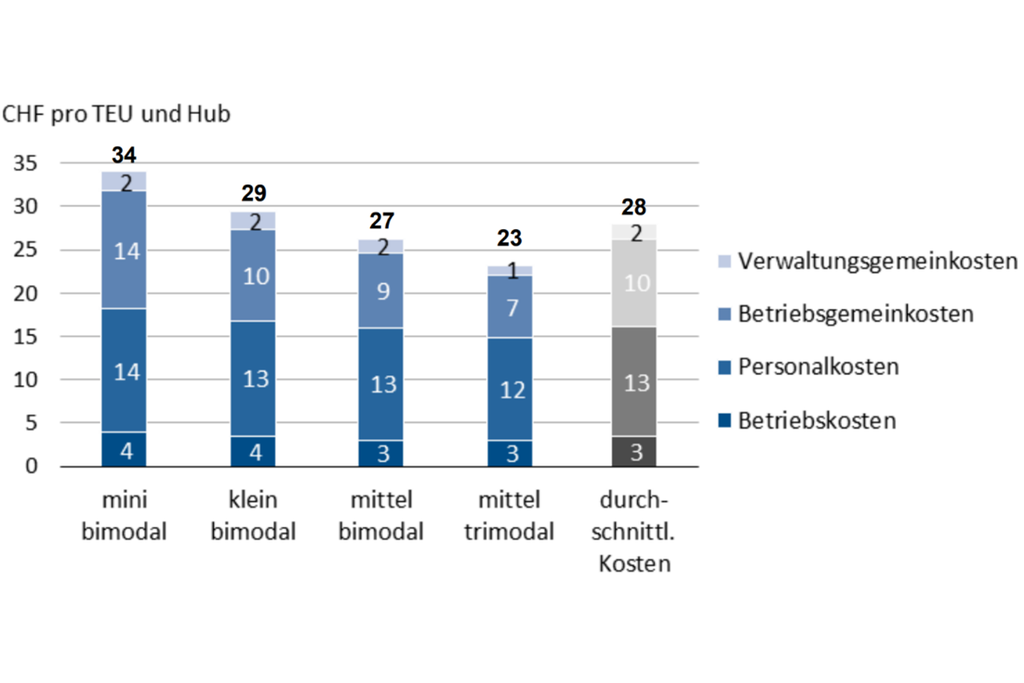 Schätzung der Kosten pro TEU und Hub nach Anlagekategorien bei einer durchschnittlichen Auslastung unter Berücksichtigung der Investitionsbeiträge des Bundes. (Grafik: INFRAS 2021)