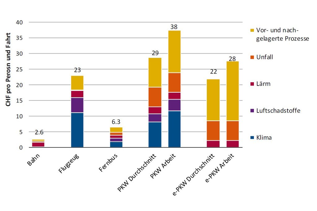 Die Abbildung zeigt die Umwelt- und Unfallkosten nach Verkehrsträger pro Person und Fahrt auf der Relation Genf – Paris. Entlang diverser Diagramme zeigt die Studie detailliert auf, wie die Bilanzen der analysierten Verkehrsträger insgesamt und auf den untersuchten Relationen zwischen der Schweiz und Frankreich ausfallen. (Grafik: INFRAS).