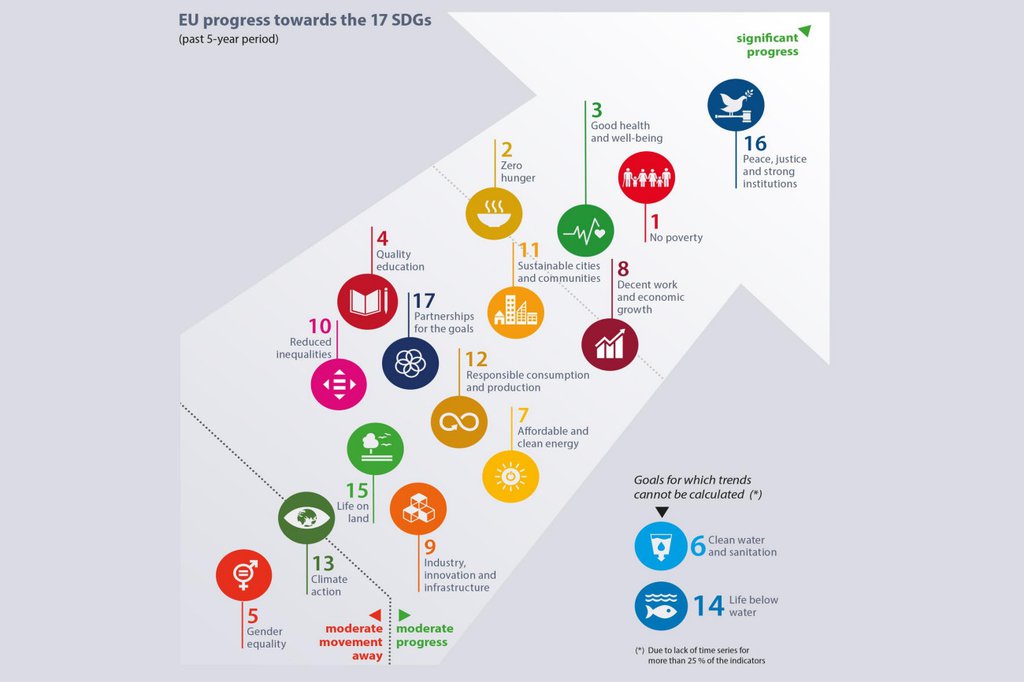Die Trend-Entwicklung im Überblick: Der Monitoring-Bericht zeigt, wo die EU bei der nachhaltigen Entwicklung steht. (Grafik: Eurostat 2020)