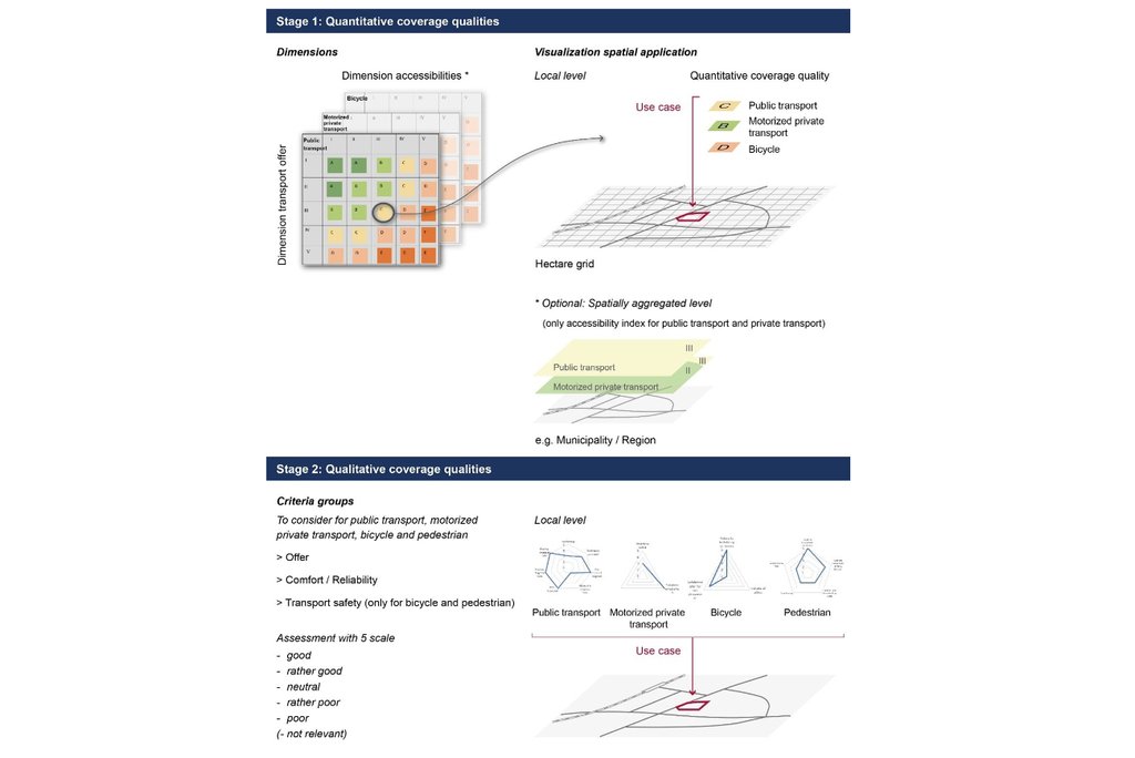 Concept with two stages: Visualising the new methodology (Graphic: INFRAS)