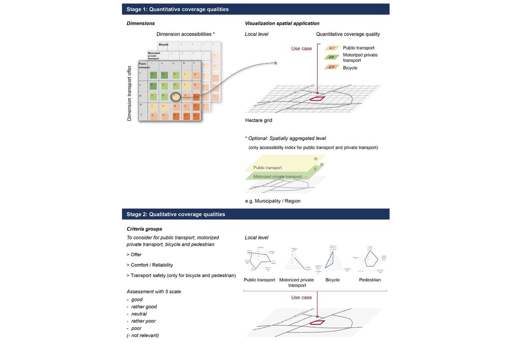 Concept with two stages: Visualising the new methodology (Graphic: INFRAS)