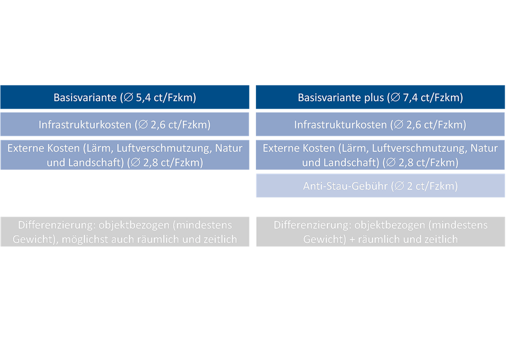 Eine Pkw-Maut ist mindestens nach dem Gewicht der Fahrzeuge und möglichst auch zeitlich und räumlich zu differenzieren; (Grafik: INFRAS)