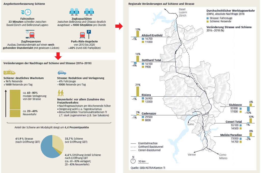 Direkte Auswirkungen des Gotthard-Basistunnels (GBT) auf den Verkehr: Die Abbildung zeigt, wie sich der Personenverkehr auf der Gotthard-Achse von 2016 bis 2018 entwickelt hat. (Grafik: ©ARE).