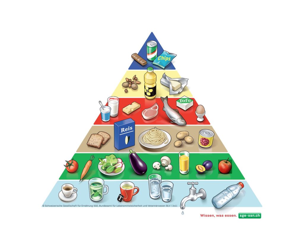 Lebensmittelpyramide: Die Schweizerische Gesellschaft für Ernährung publiziert am 13.09.2024 neue Empfehlungen für eine ausgewogene Ernährung. (Grafik: SGE)