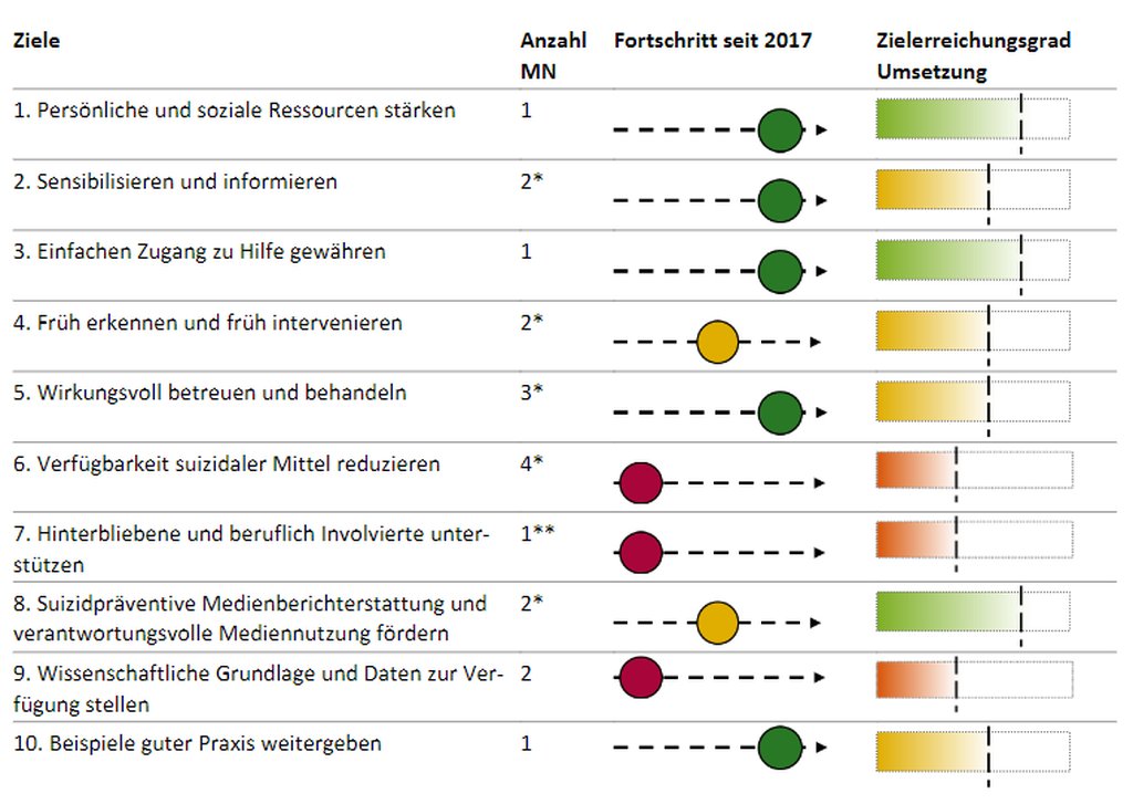 Auszug aus Schlussbericht: Synthese zur Beurteilung des Umsetzungsstands je Handlungsbereich. (Grafik: INFRAS)