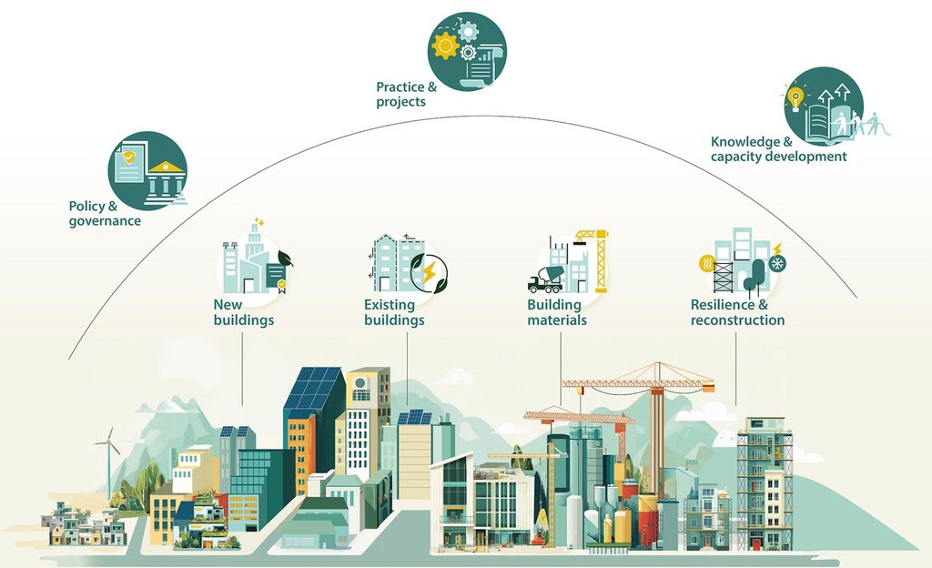 Interventionslinien und Themenfelder des DEZA-Engagements im Gebäudebereich. (Illustration: DEZA / Zoï Environment Network)