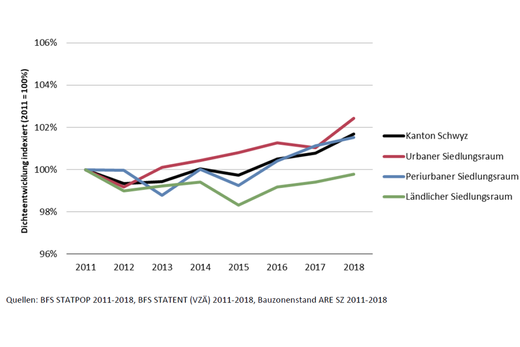 Die Raumnutzerdichte ist seit der letzten Richtplanüberarbeitung (2016) in allen Raumtypen gestiegen.