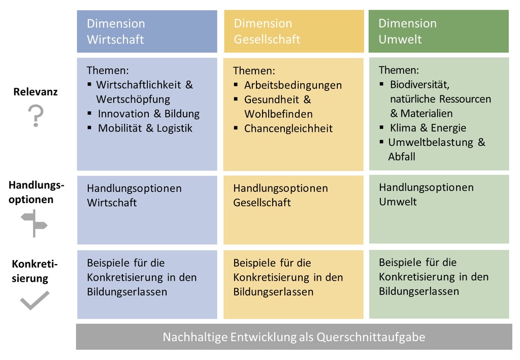 Schrittweises Vorgehen: Der Aufbau des Analysetools im Überblick. (Grafik: INFRAS)