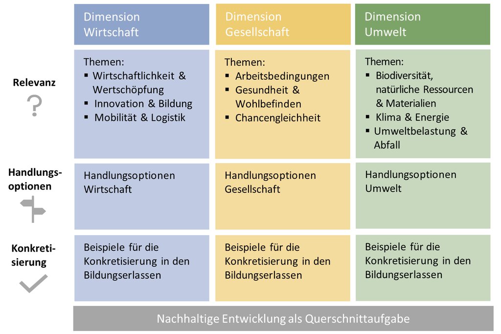 Schrittweises Vorgehen: Der Aufbau des Analysetools im Überblick. (Grafik: INFRAS)