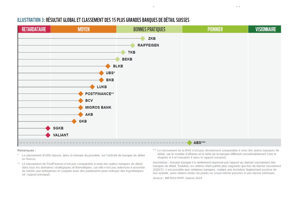 Même les meilleures banques dans le classement ont encore du chemin à parcourir : quatre des 15 plus grandes banques de détail suisses sont classées «bonnes pratiques» dans le classement 2024 du WWF, neuf entrent dans la catégorie «moyen» et deux banques se retrouvent dans la catégorie «retardataire/opaque».