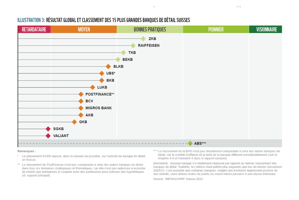 Même les meilleures banques dans le classement ont encore du chemin à parcourir : quatre des 15 plus grandes banques de détail suisses sont classées «bonnes pratiques» dans le classement 2024 du WWF, neuf entrent dans la catégorie «moyen» et deux banques se retrouvent dans la catégorie «retardataire/opaque».