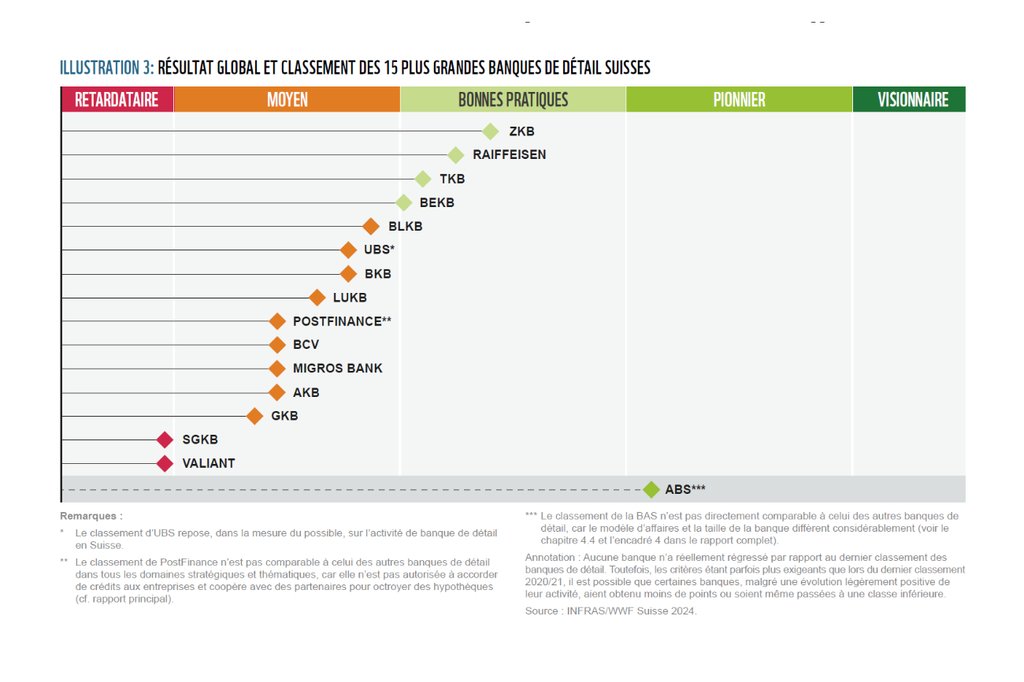 Même les meilleures banques dans le classement ont encore du chemin à parcourir : quatre des 15 plus grandes banques de détail suisses sont classées «bonnes pratiques» dans le classement 2024 du WWF, neuf entrent dans la catégorie «moyen» et deux banques se retrouvent dans la catégorie «retardataire/opaque».