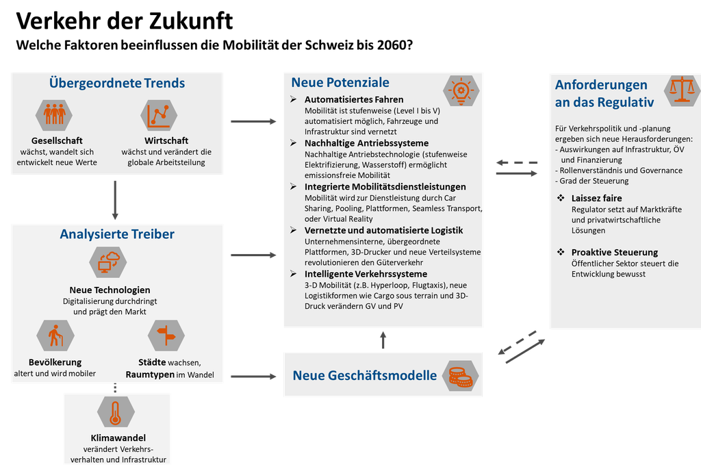 Überblick der analysierten Faktoren im Forschungspaket «Verkehr der Zukunft». (Grafik: INFRAS)