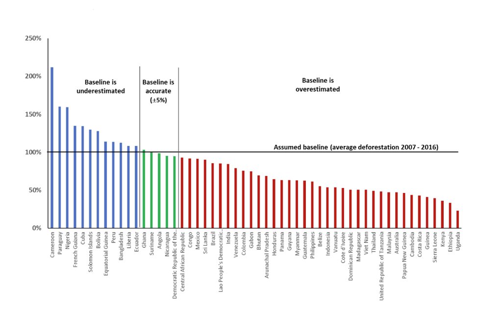 Deforestation in 54 jurisdictions in a potential crediting period from 2017 to 2022 (bars) relative to deforestation in potential historical reference the period from 2007 to 2016 used to establish the baseline (black line). (Source: Assessment of VM0048 under the Carbon Credit Quality Initiative (CCQI))