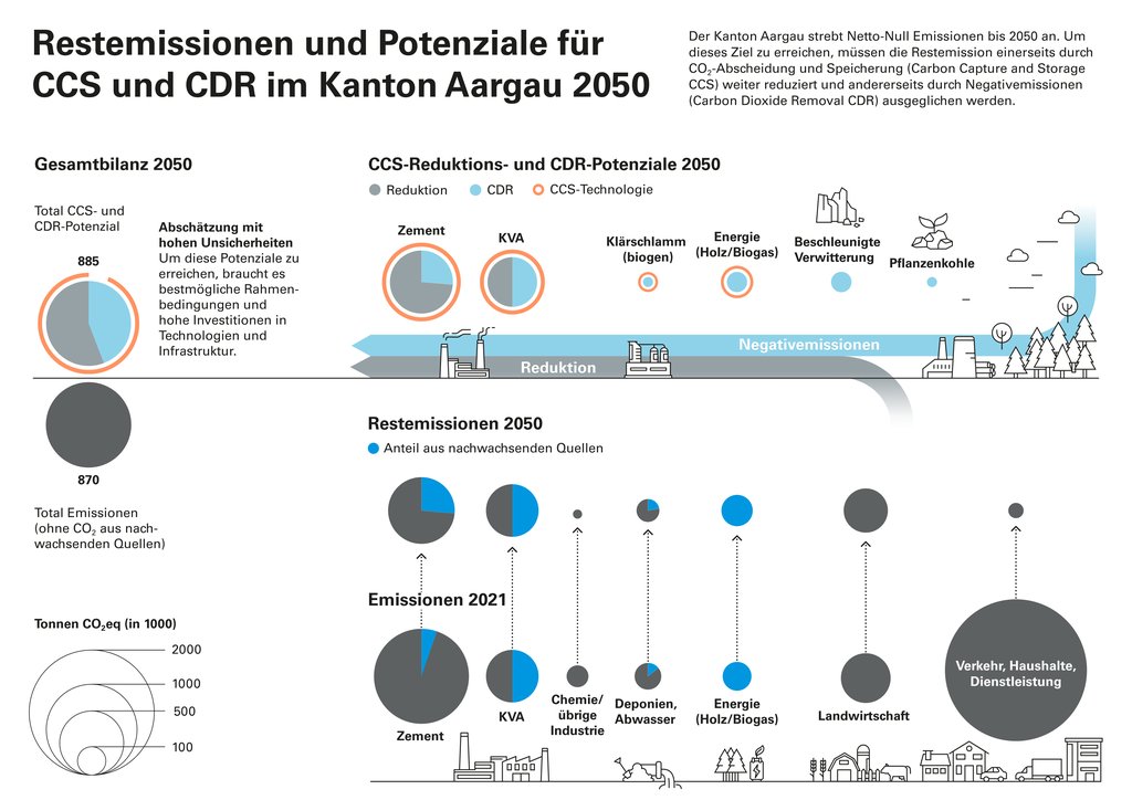 How large are the hard-to-abate emissions of the different sectors in the Canton of Aargau in 2050? And what is the potential to reduce these emissions with CCS and CDR? (Infographic: Hahn+Zimmermann/INFRAS)