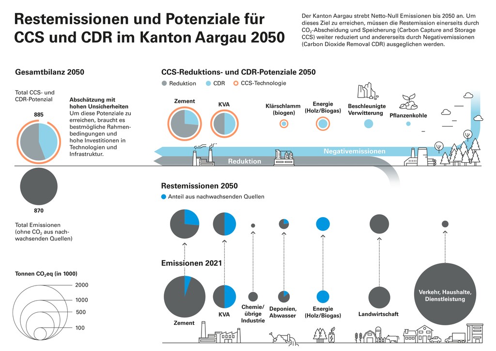 Wie gross sind die Restemissionen der verschiedenen Sektoren im Kanton Aargau 2050? Und wo liegen die Potenziale, um diese Restemissionen mit CCS und CDR zu senken? (Grafik: Hahn+Zimmermann/INFRAS)