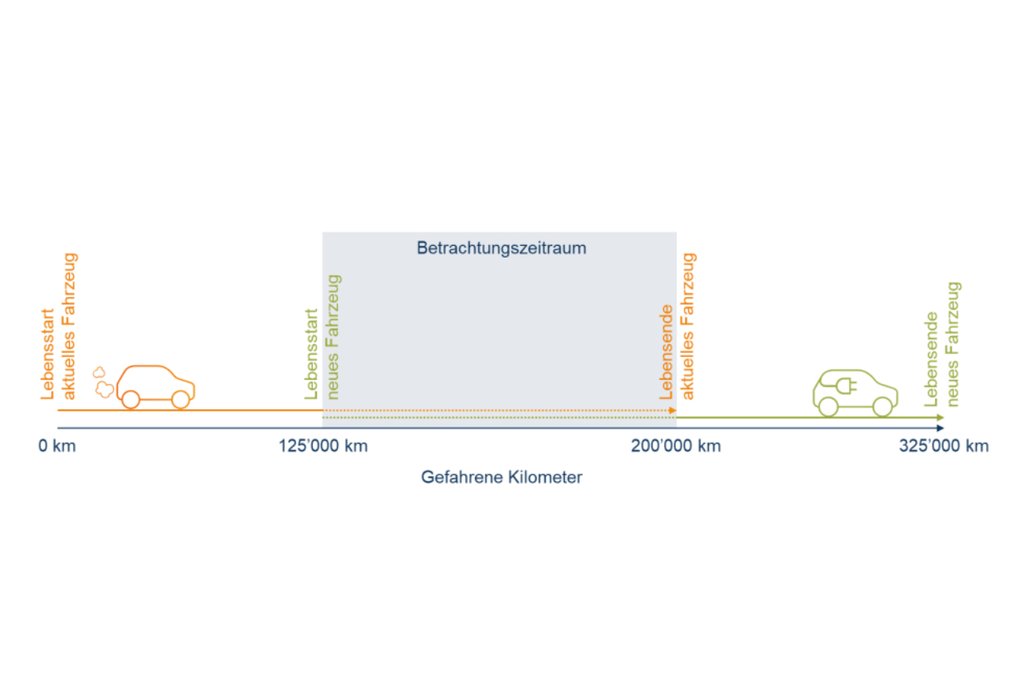Beispielrechnung anhand von typischen Zahlen: Der Betrachtungszeitraum rechnet beim Verbrenner mit einer Lebensdauer von 16 Jahren und betrachtet den Kilometerstand zwischen 125’000 und 200’000 km. (Grafik: INFRAS)