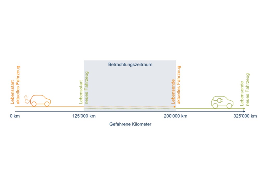 Beispielrechnung anhand von typischen Zahlen: Der Betrachtungszeitraum rechnet beim Verbrenner mit einer Lebensdauer von 16 Jahren und betrachtet den Kilometerstand zwischen 125’000 und 200’000 km. (Grafik: INFRAS)