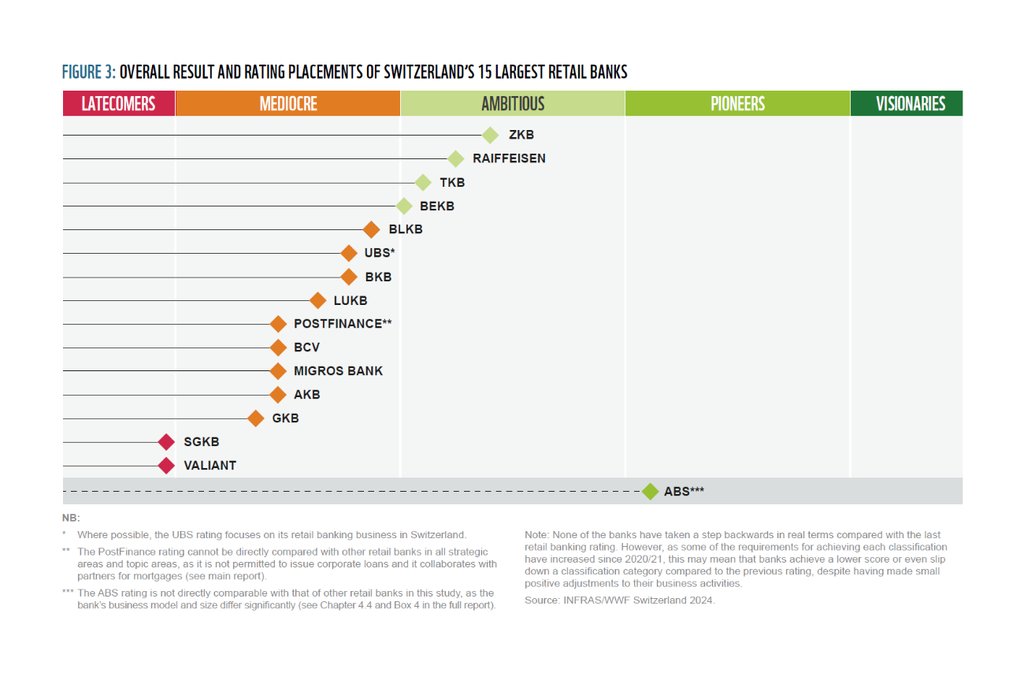Even the best still have a way to go: four of the 15 largest Swiss retail banks are classified as «Ambitious», nine as «Mediocre» and two as «Latecomers» in the WWF 2024 rating.