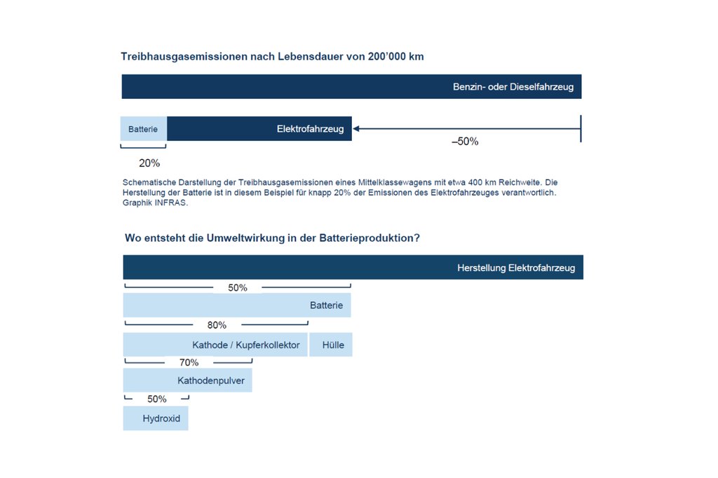 Schematische Darstellung der Umweltwirkungen in der Batterieherstellung. (Grafik: INFRAS)