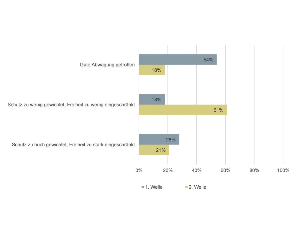 Bund und Kantone mussten in der Krise verschiedene Grundrechte gegeneinander abwägen; den Schutz der Gesundheit und die Einschränkung von Freiheitsrechten. Die Grafik zeigt, wie die befragten Personen die Abwägung beurteilen. (Grafik: Infras)