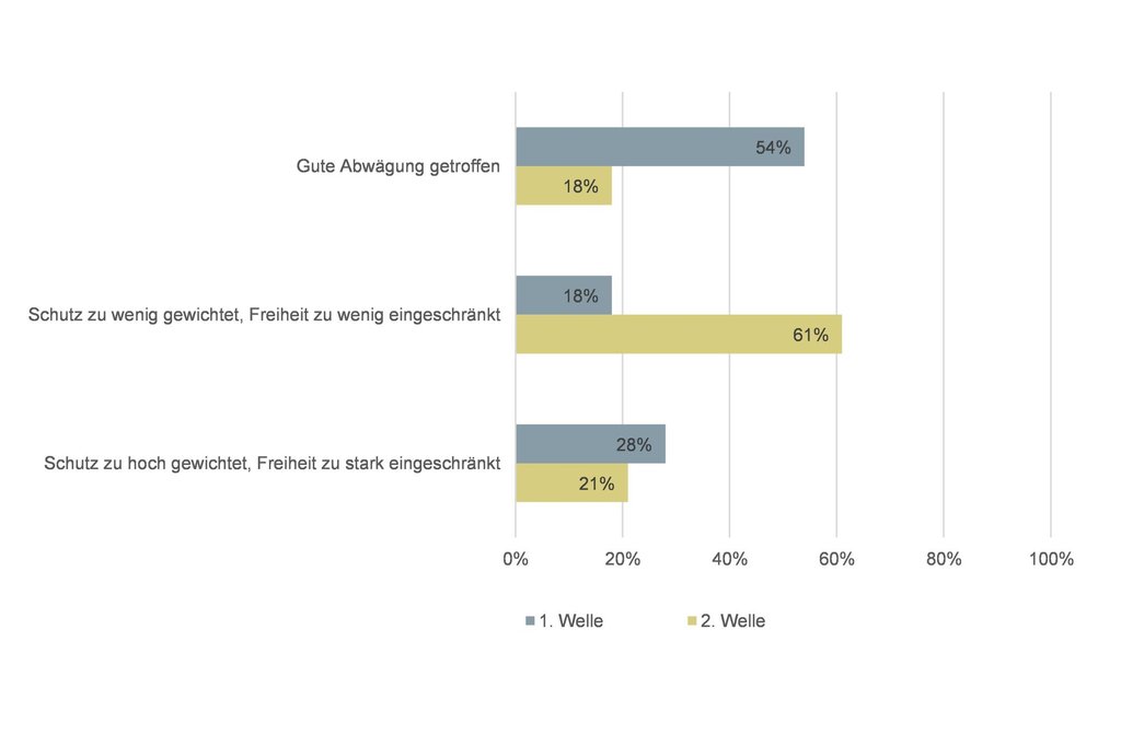 Bund und Kantone mussten in der Krise verschiedene Grundrechte gegeneinander abwägen; den Schutz der Gesundheit und die Einschränkung von Freiheitsrechten. Die Grafik zeigt, wie die befragten Personen die Abwägung beurteilen. (Grafik: Infras)