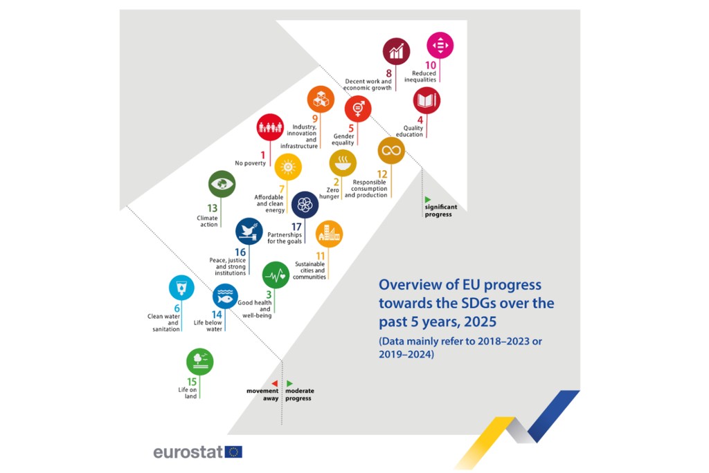 Überblick über die 17 Nachhaltigkeitsziele und ihrer Entwicklung über die letzten fünf Jahre. (Grafik: Eurostat)