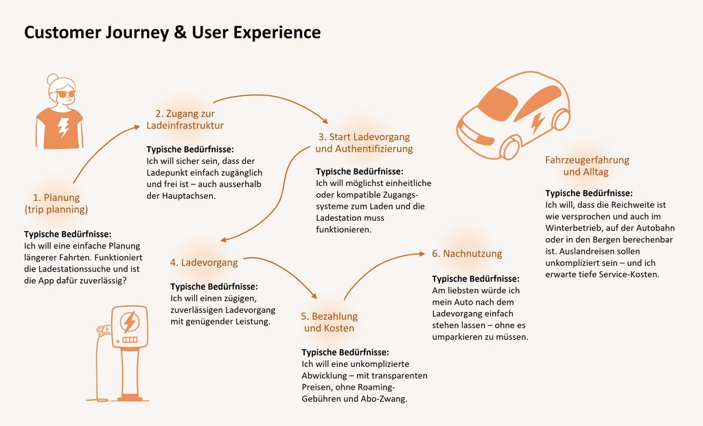 Funktioniert das Laden im Alltag und entspricht das Fahrzeug meinen Erwartungen? Die Studie identifiziert Hemnisse einer Costumer Journey. (Grafik: INFRAS)