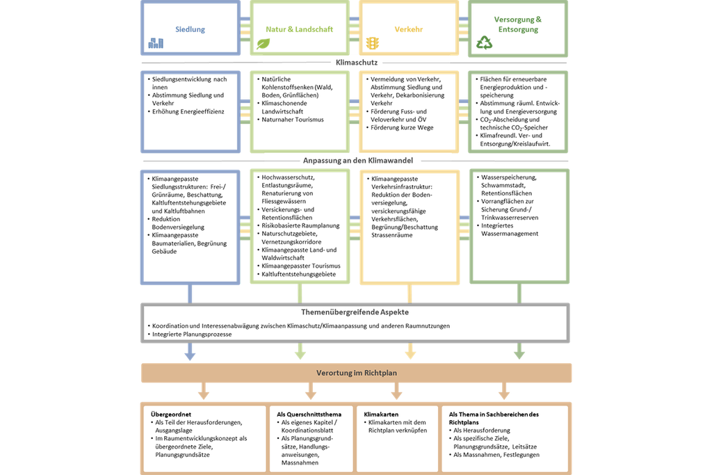 Klimaschutz und Anpassung an den Klimawandel im kantonalen Richtplan: ein Überblick. (Grafik: INFRAS)