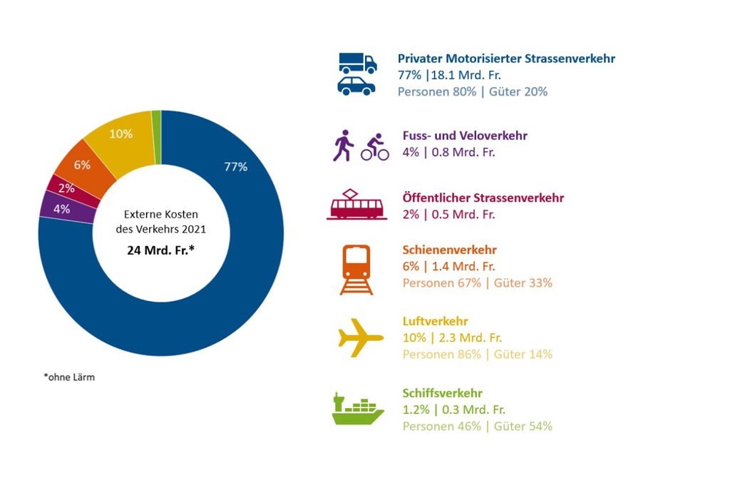 Die Grafik zeigt die gesamten externen Kosten des Verkehrs 2021 nach Verkehrsträgern. (Grafik: INFRAS)